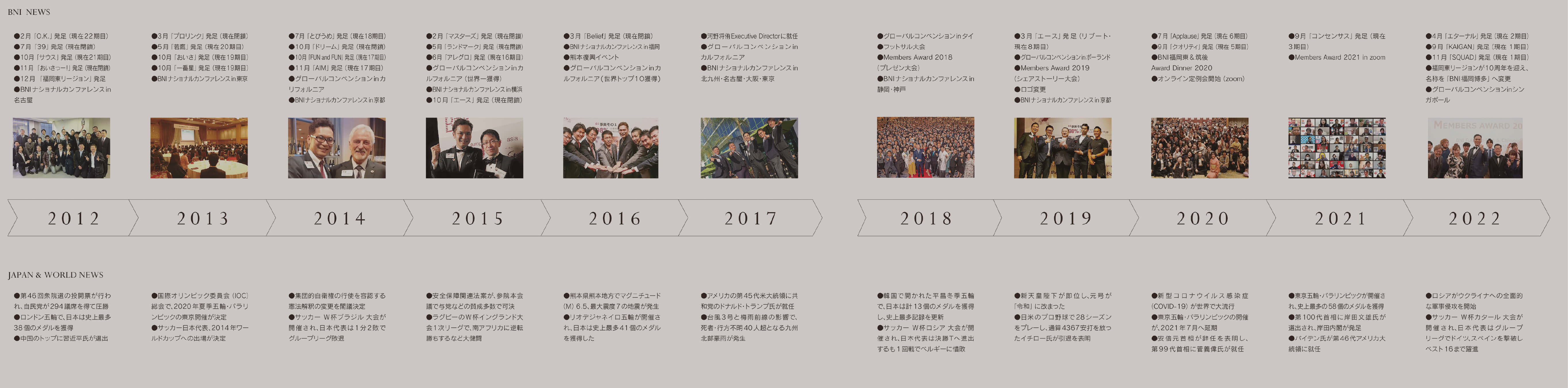 BNIの歴史
